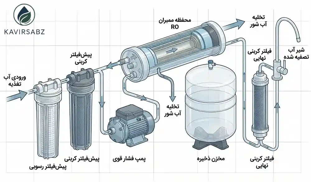 سیستم تصفیه آب اسمز معکوس