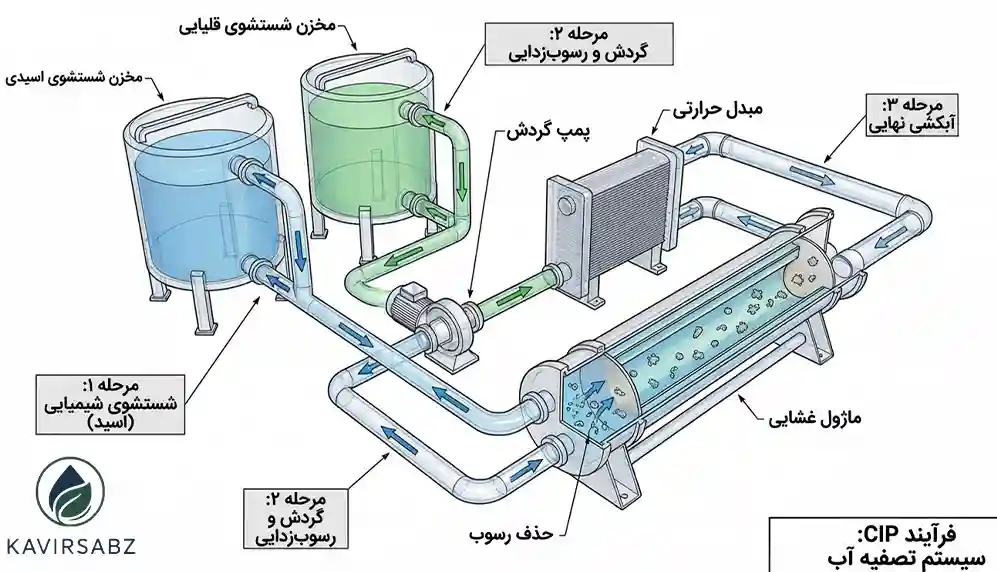سیستم تصفیه آب