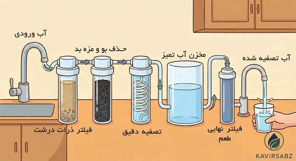 مراحل تصفیه آب خانگی